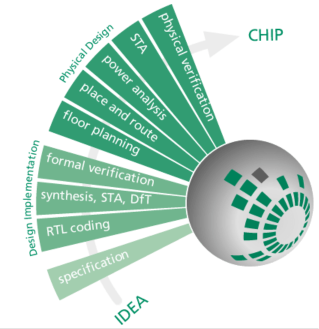 Diagram illustrating the chip design flow