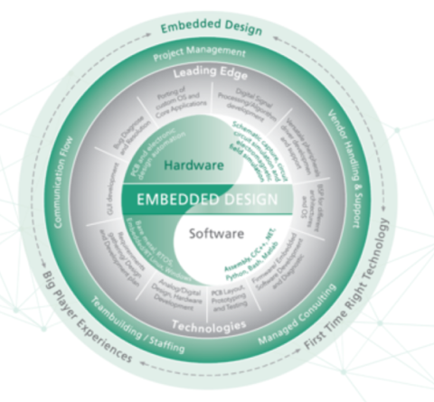 Diagram illustrating the embedded-system flow